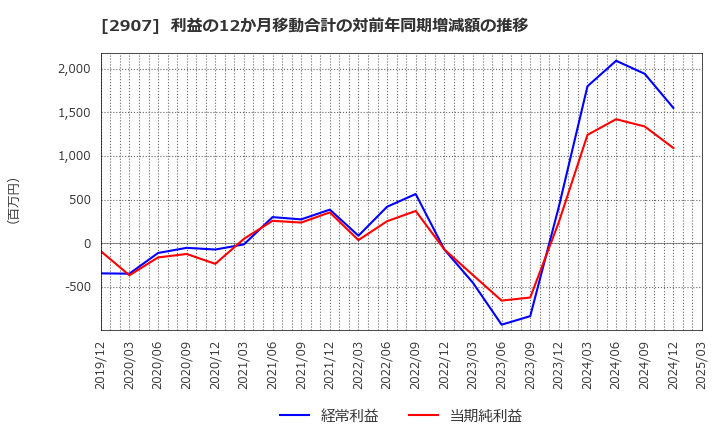 2907 (株)あじかん: 利益の12か月移動合計の対前年同期増減額の推移