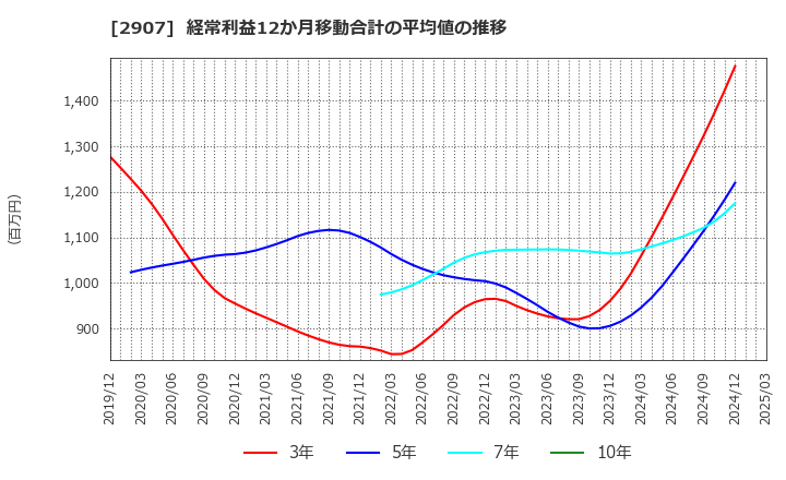 2907 (株)あじかん: 経常利益12か月移動合計の平均値の推移