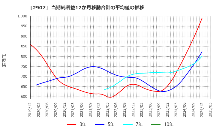 2907 (株)あじかん: 当期純利益12か月移動合計の平均値の推移