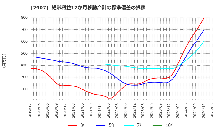 2907 (株)あじかん: 経常利益12か月移動合計の標準偏差の推移