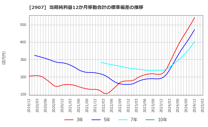 2907 (株)あじかん: 当期純利益12か月移動合計の標準偏差の推移