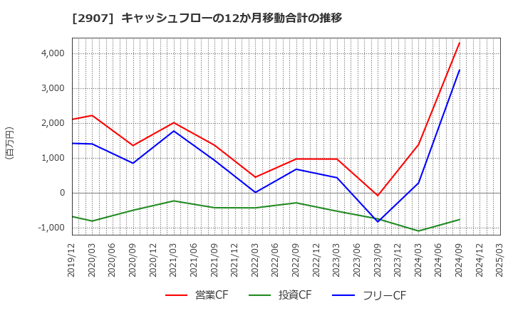 2907 (株)あじかん: キャッシュフローの12か月移動合計の推移