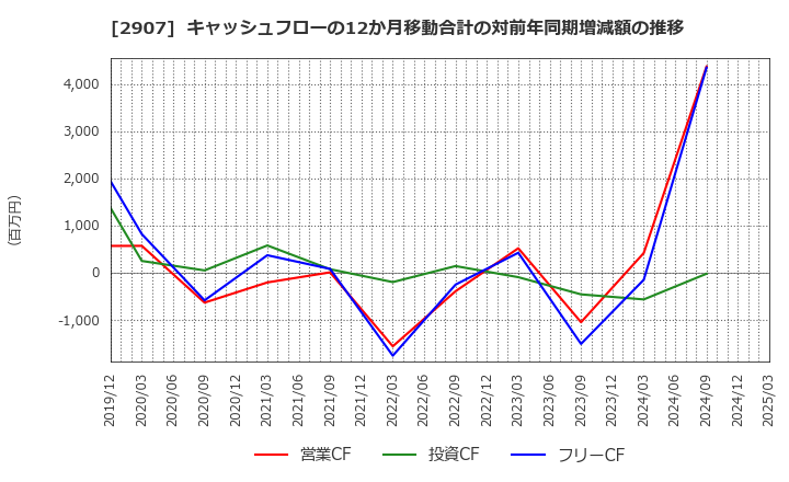 2907 (株)あじかん: キャッシュフローの12か月移動合計の対前年同期増減額の推移