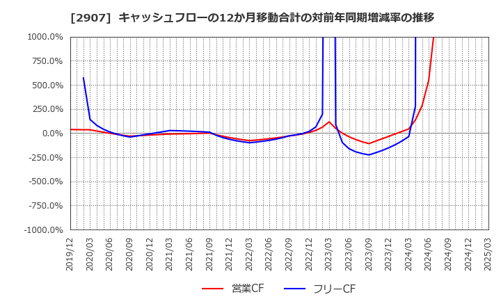 2907 (株)あじかん: キャッシュフローの12か月移動合計の対前年同期増減率の推移