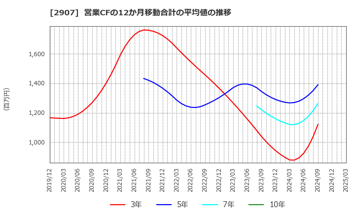 2907 (株)あじかん: 営業CFの12か月移動合計の平均値の推移