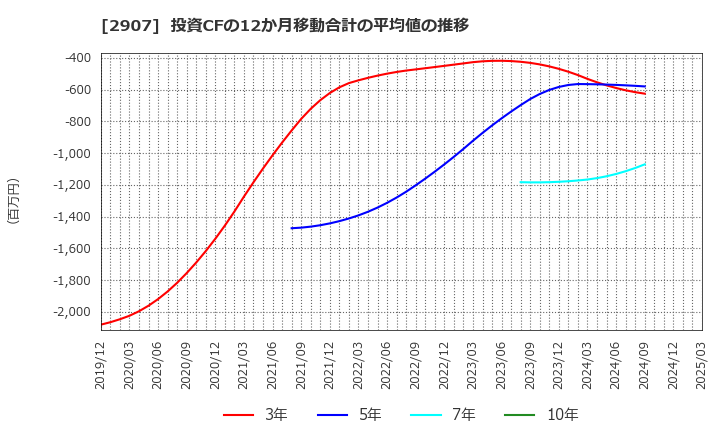 2907 (株)あじかん: 投資CFの12か月移動合計の平均値の推移