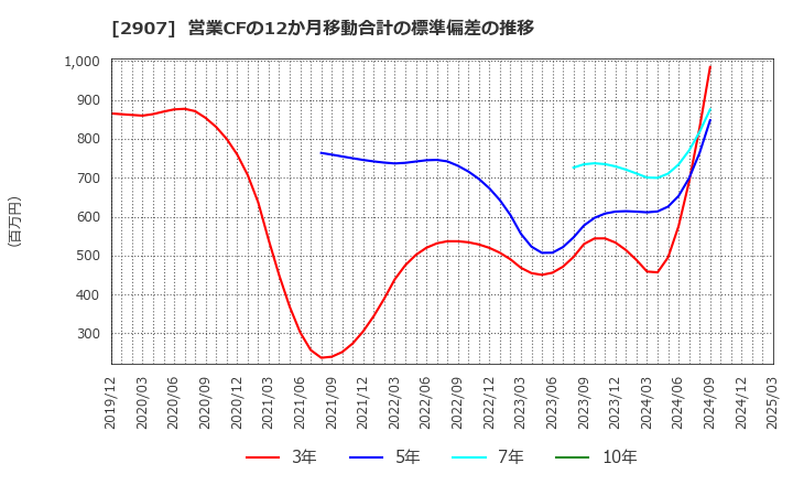 2907 (株)あじかん: 営業CFの12か月移動合計の標準偏差の推移