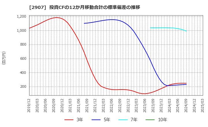 2907 (株)あじかん: 投資CFの12か月移動合計の標準偏差の推移