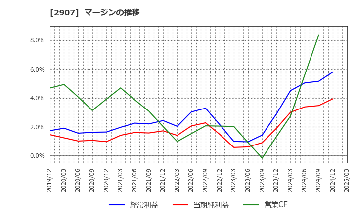 2907 (株)あじかん: マージンの推移