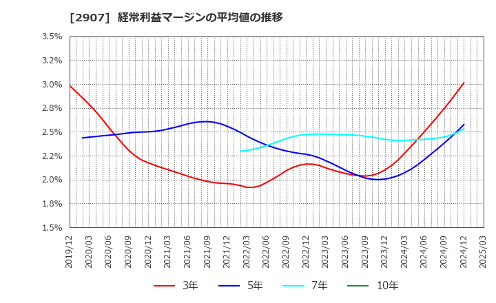 2907 (株)あじかん: 経常利益マージンの平均値の推移