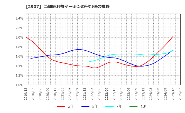 2907 (株)あじかん: 当期純利益マージンの平均値の推移
