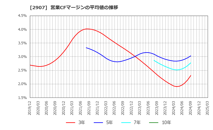 2907 (株)あじかん: 営業CFマージンの平均値の推移