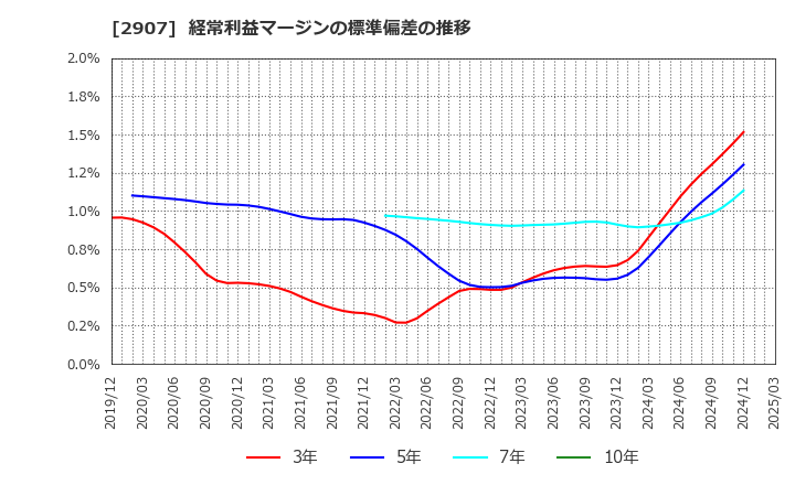 2907 (株)あじかん: 経常利益マージンの標準偏差の推移