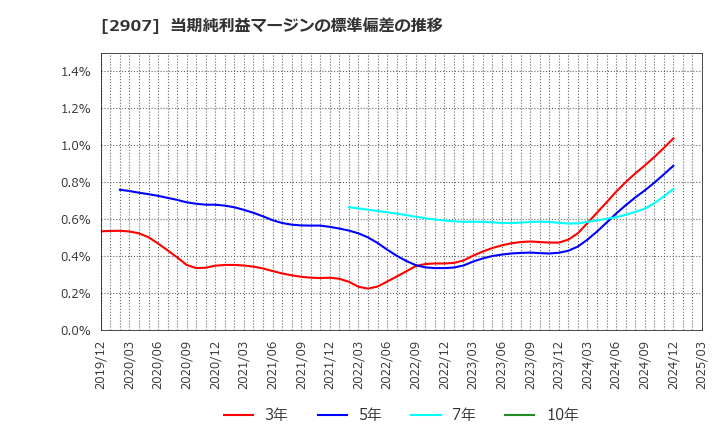 2907 (株)あじかん: 当期純利益マージンの標準偏差の推移