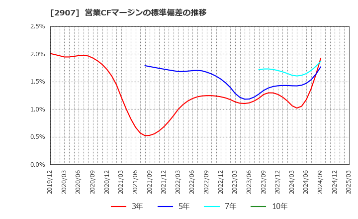 2907 (株)あじかん: 営業CFマージンの標準偏差の推移
