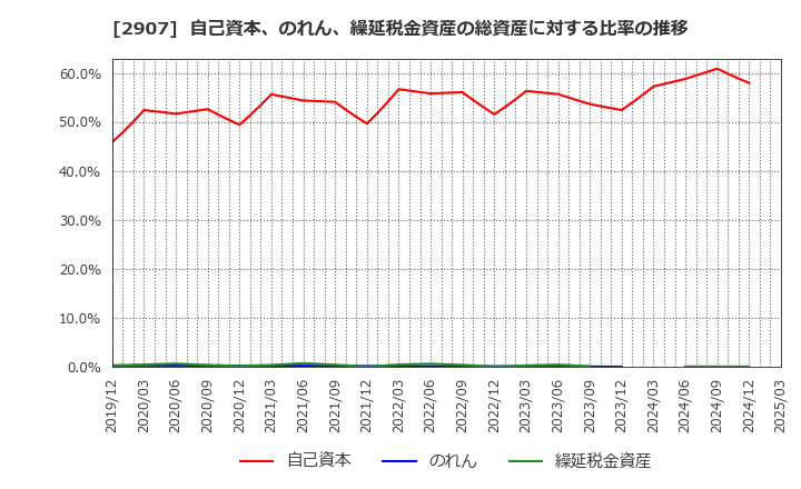 2907 (株)あじかん: 自己資本、のれん、繰延税金資産の総資産に対する比率の推移