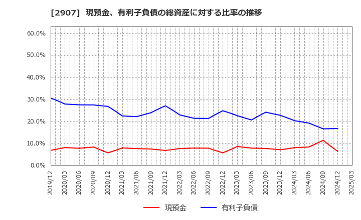 2907 (株)あじかん: 現預金、有利子負債の総資産に対する比率の推移