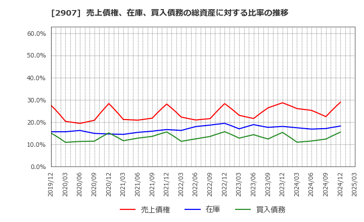 2907 (株)あじかん: 売上債権、在庫、買入債務の総資産に対する比率の推移