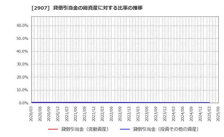 2907 (株)あじかん: 貸倒引当金の総資産に対する比率の推移