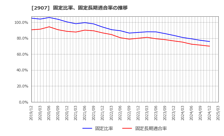 2907 (株)あじかん: 固定比率、固定長期適合率の推移