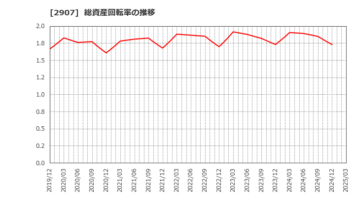 2907 (株)あじかん: 総資産回転率の推移