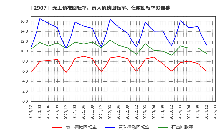 2907 (株)あじかん: 売上債権回転率、買入債務回転率、在庫回転率の推移