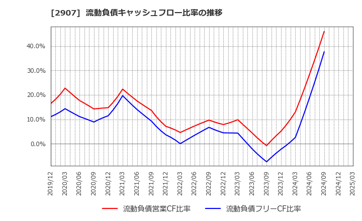 2907 (株)あじかん: 流動負債キャッシュフロー比率の推移