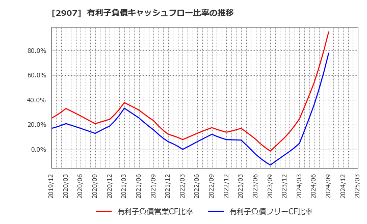 2907 (株)あじかん: 有利子負債キャッシュフロー比率の推移
