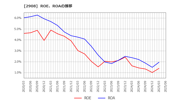 2908 フジッコ(株): ROE、ROAの推移