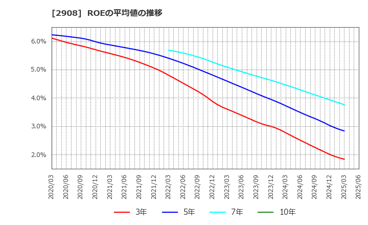 2908 フジッコ(株): ROEの平均値の推移