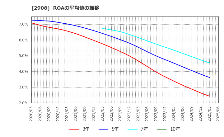 2908 フジッコ(株): ROAの平均値の推移