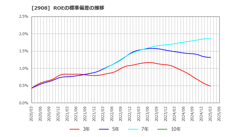 2908 フジッコ(株): ROEの標準偏差の推移