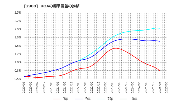 2908 フジッコ(株): ROAの標準偏差の推移