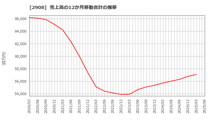 2908 フジッコ(株): 売上高の12か月移動合計の推移
