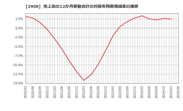2908 フジッコ(株): 売上高の12か月移動合計の対前年同期増減率の推移