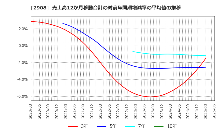 2908 フジッコ(株): 売上高12か月移動合計の対前年同期増減率の平均値の推移