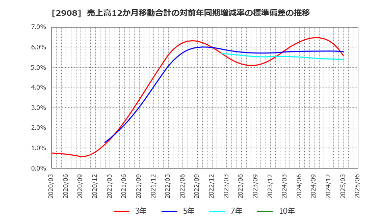 2908 フジッコ(株): 売上高12か月移動合計の対前年同期増減率の標準偏差の推移