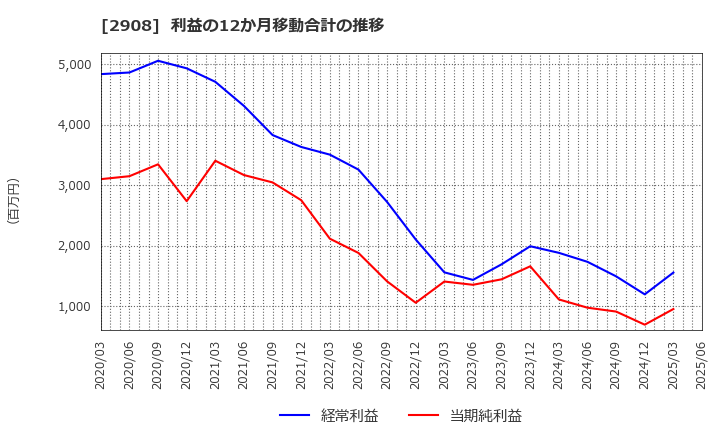 2908 フジッコ(株): 利益の12か月移動合計の推移