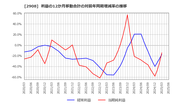 2908 フジッコ(株): 利益の12か月移動合計の対前年同期増減率の推移