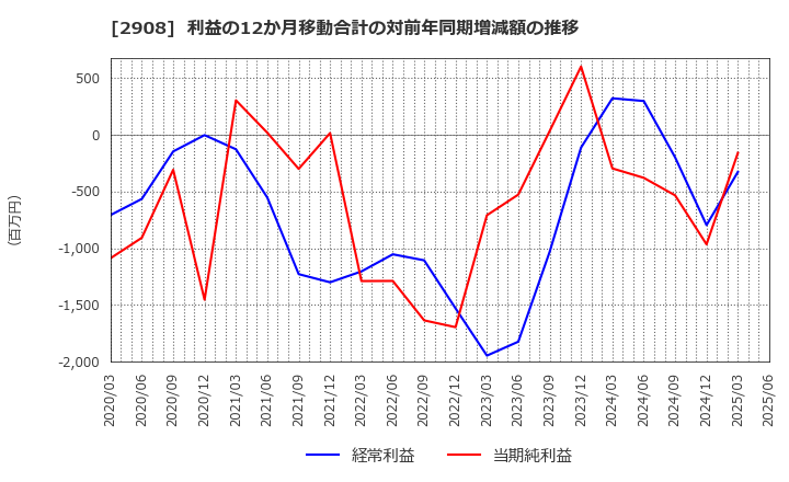 2908 フジッコ(株): 利益の12か月移動合計の対前年同期増減額の推移