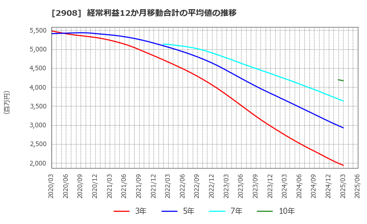 2908 フジッコ(株): 経常利益12か月移動合計の平均値の推移
