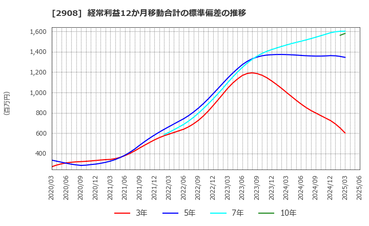 2908 フジッコ(株): 経常利益12か月移動合計の標準偏差の推移