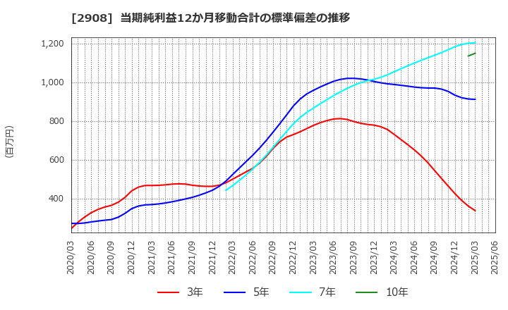 2908 フジッコ(株): 当期純利益12か月移動合計の標準偏差の推移