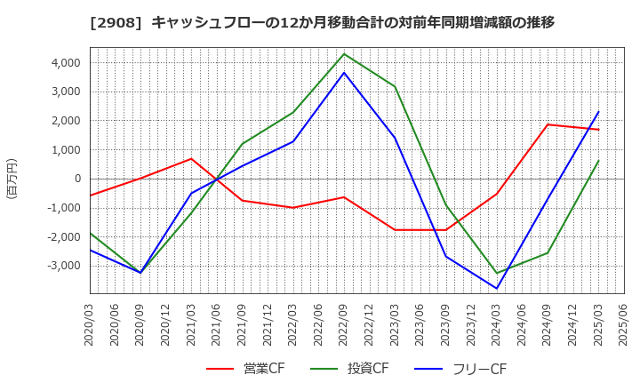 2908 フジッコ(株): キャッシュフローの12か月移動合計の対前年同期増減額の推移