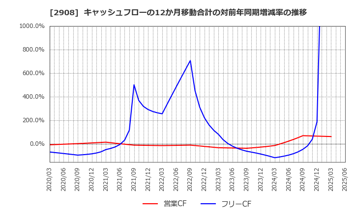 2908 フジッコ(株): キャッシュフローの12か月移動合計の対前年同期増減率の推移