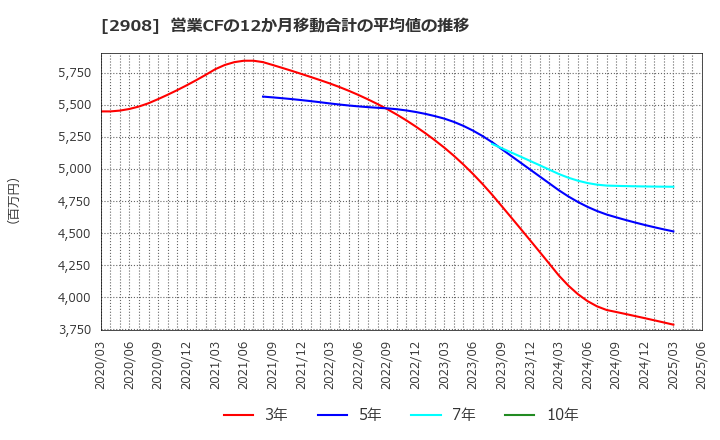 2908 フジッコ(株): 営業CFの12か月移動合計の平均値の推移