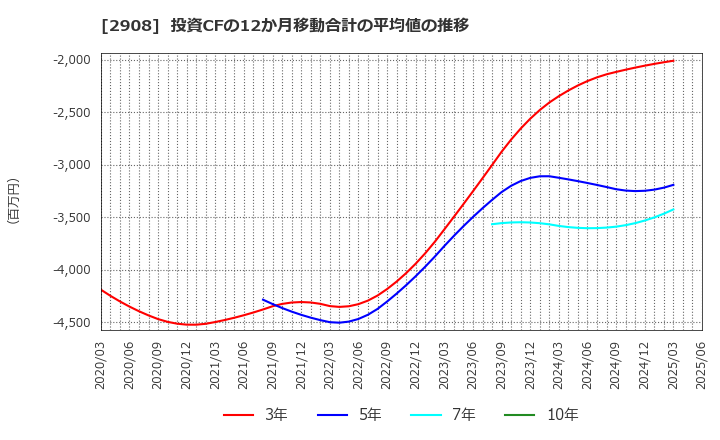 2908 フジッコ(株): 投資CFの12か月移動合計の平均値の推移