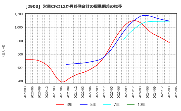 2908 フジッコ(株): 営業CFの12か月移動合計の標準偏差の推移