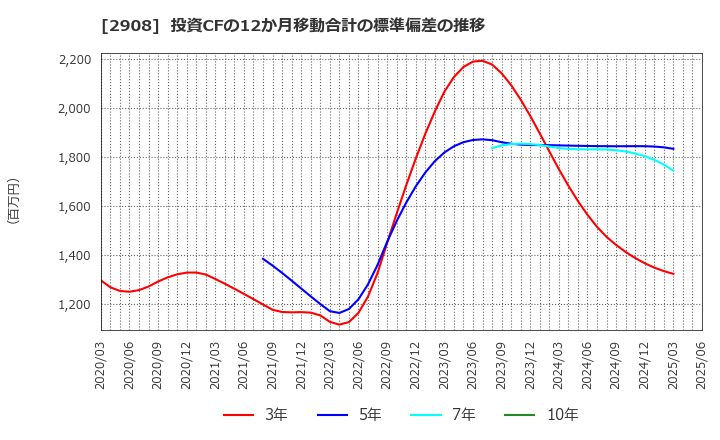 2908 フジッコ(株): 投資CFの12か月移動合計の標準偏差の推移