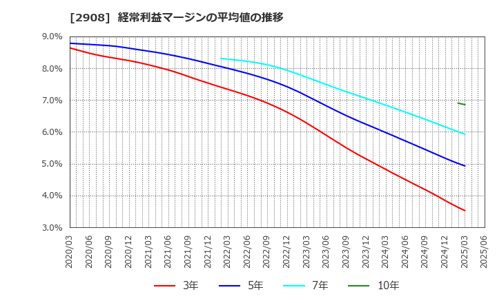 2908 フジッコ(株): 経常利益マージンの平均値の推移